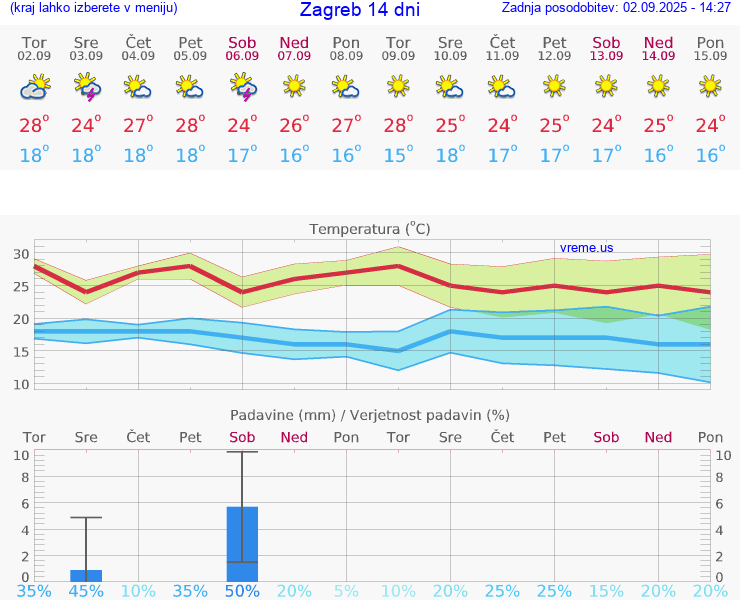 VREME 15 DNI Zagreb