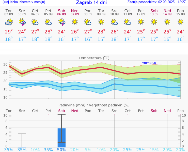 VREME 15 DNI Zagreb