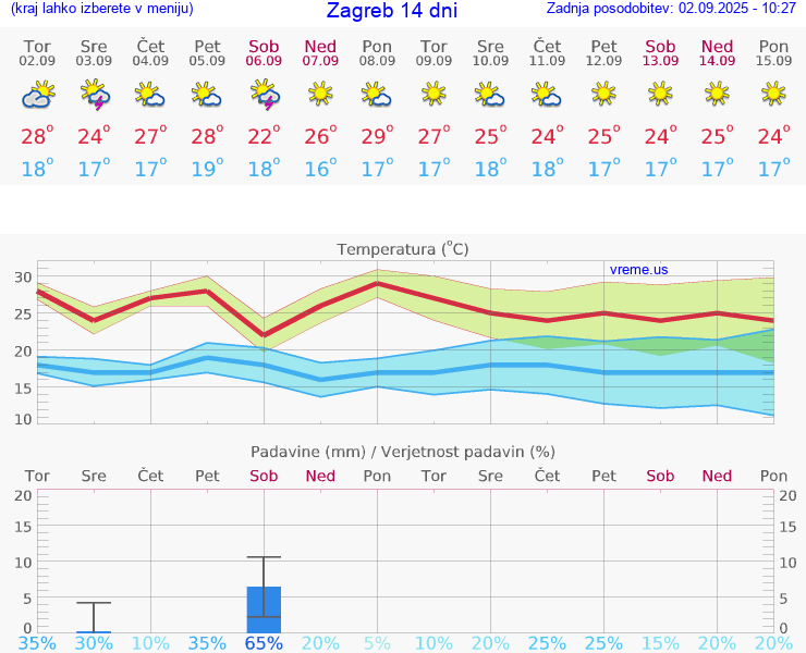 VREME 25 DNI Zagreb
