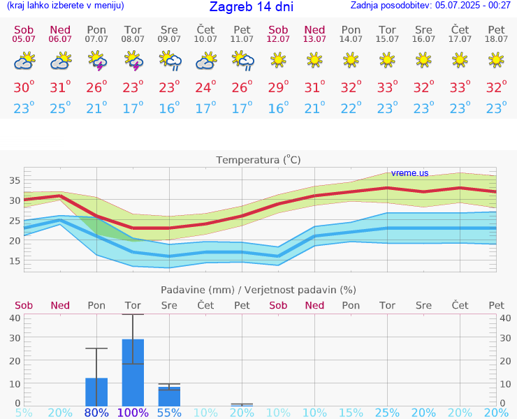 VREME 15 DNI Zagreb
