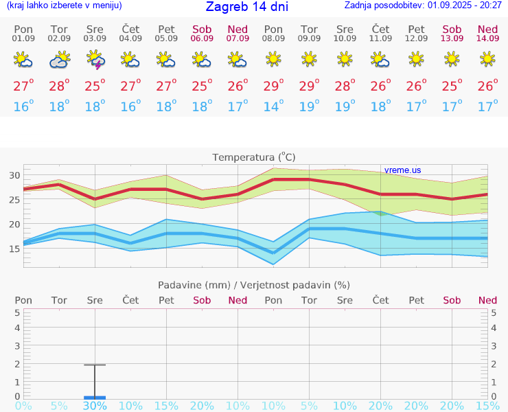 VREME 25 DNI Zagreb