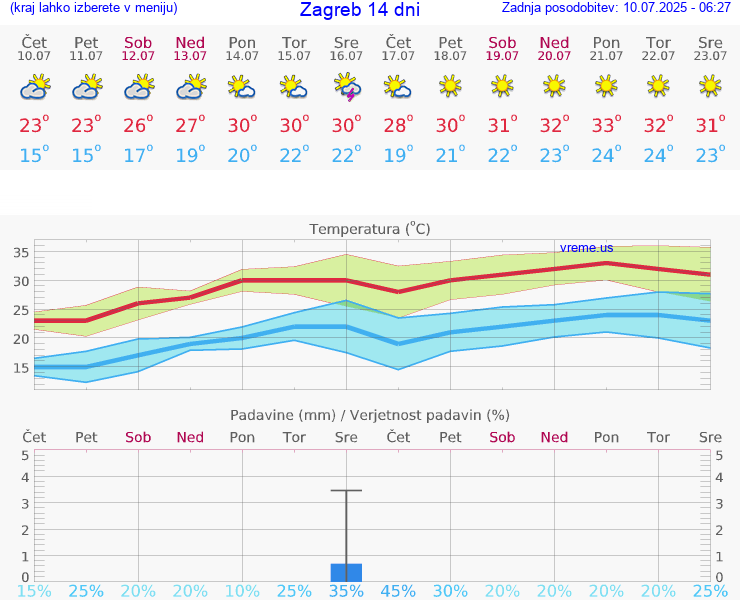 VREME 15 DNI Zagreb