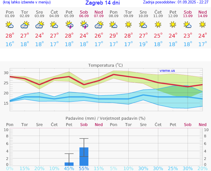 VREME 25 DNI Zagreb