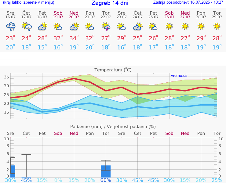 VREME 15 DNI Zagreb