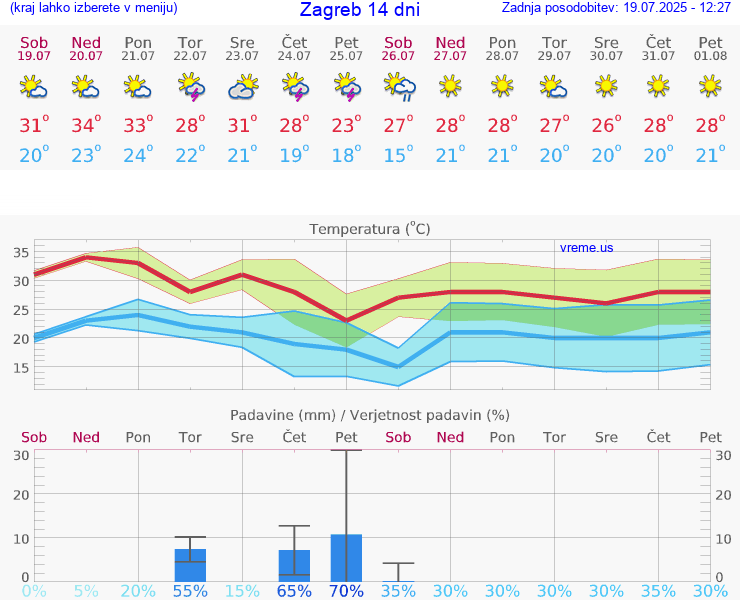 VREME 15 DNI Zagreb