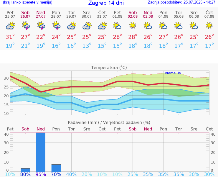 VREME 15 DNI Zagreb