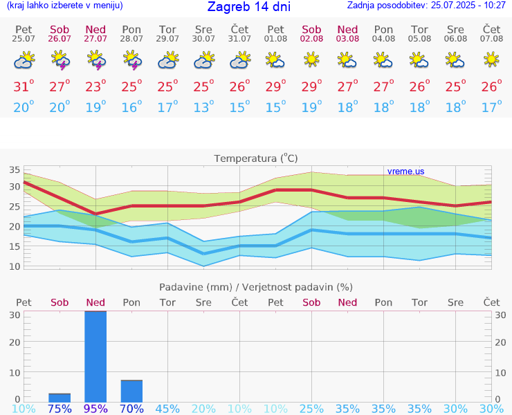 VREME 15 DNI Zagreb