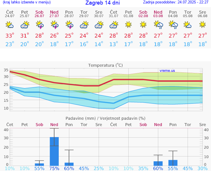 VREME 15 DNI Zagreb