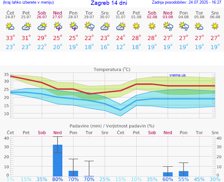 VREME 15 DNI Zagreb