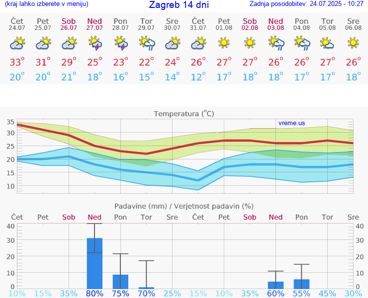 VREME 15 DNI Zagreb