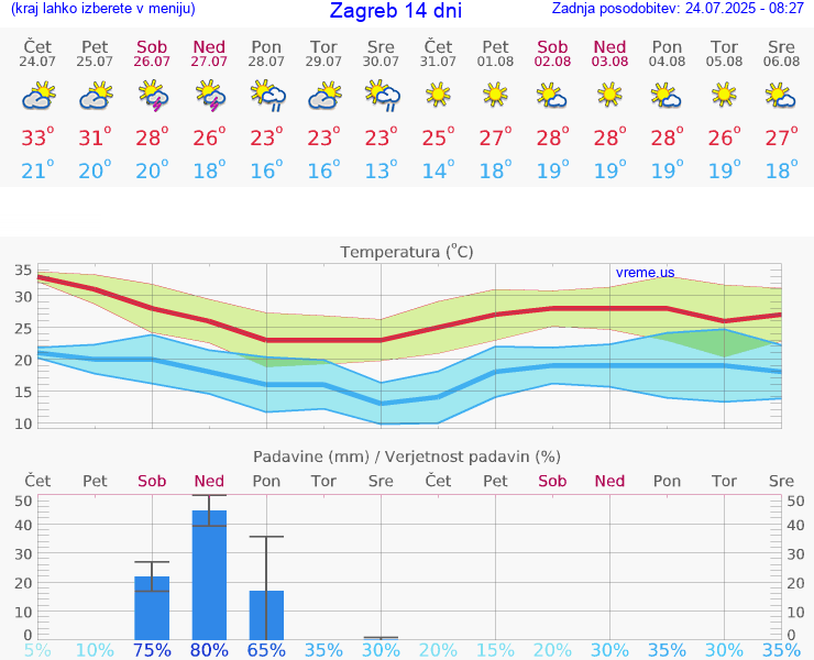 VREME 15 DNI Zagreb