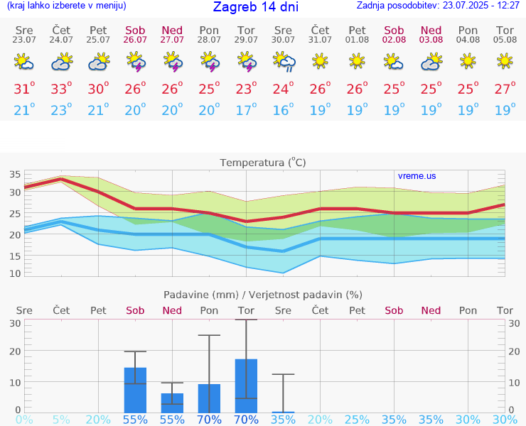VREME 15 DNI Zagreb