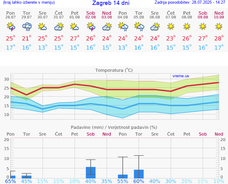 VREME 25 DNI Zagreb