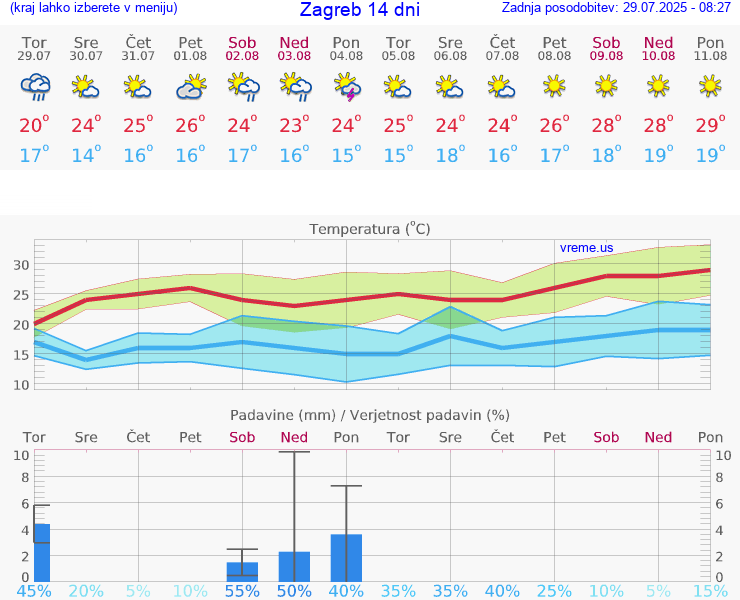VREME 15 DNI Zagreb