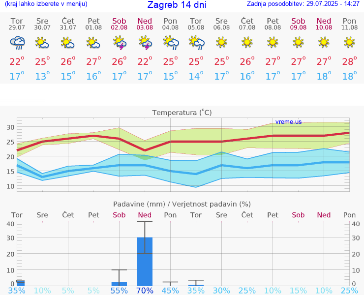 VREME 15 DNI Zagreb