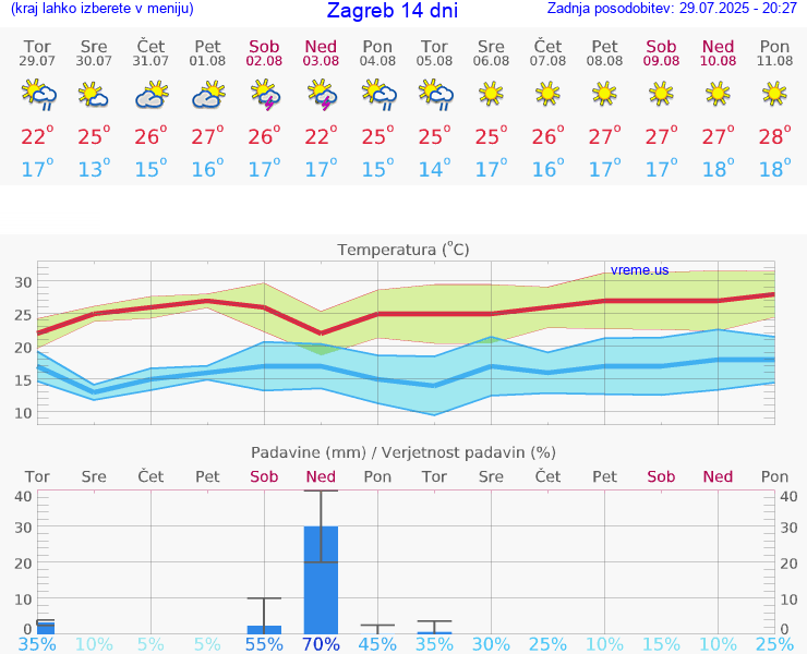 VREME 15 DNI Zagreb