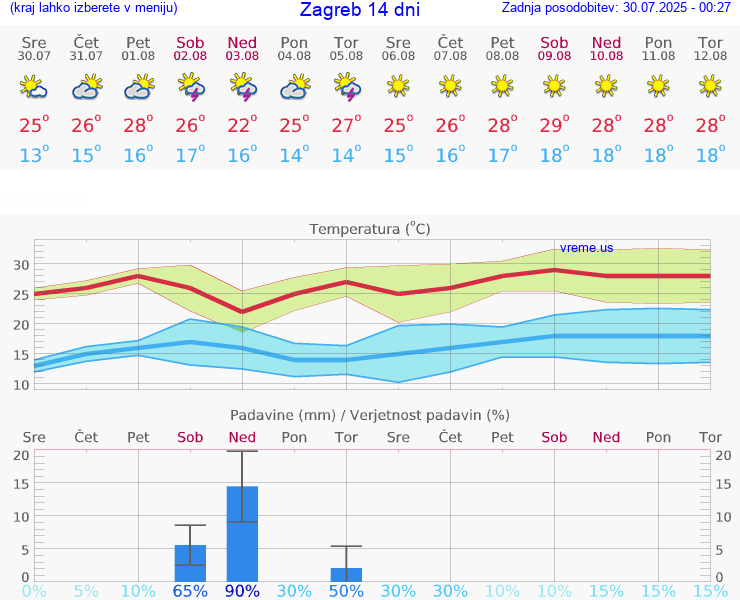 VREME 15 DNI Zagreb