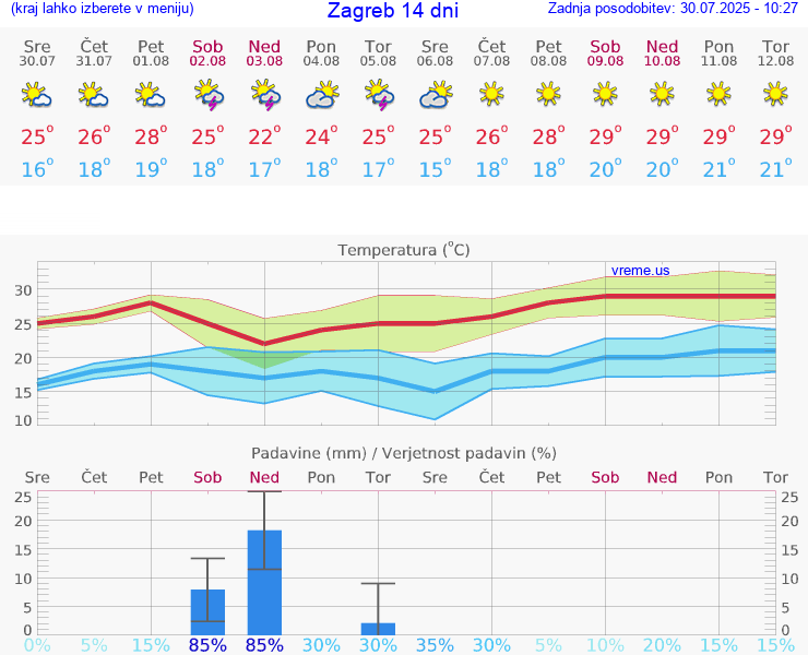 VREME 25 DNI Zagreb