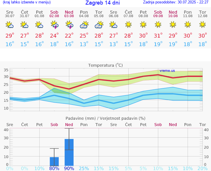VREME 15 DNI Zagreb