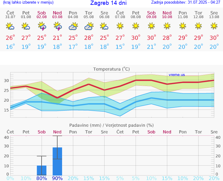 VREME 15 DNI Zagreb