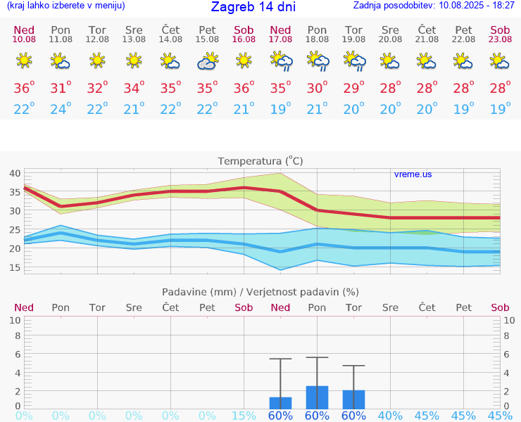 VREME 25 DNI Zagreb