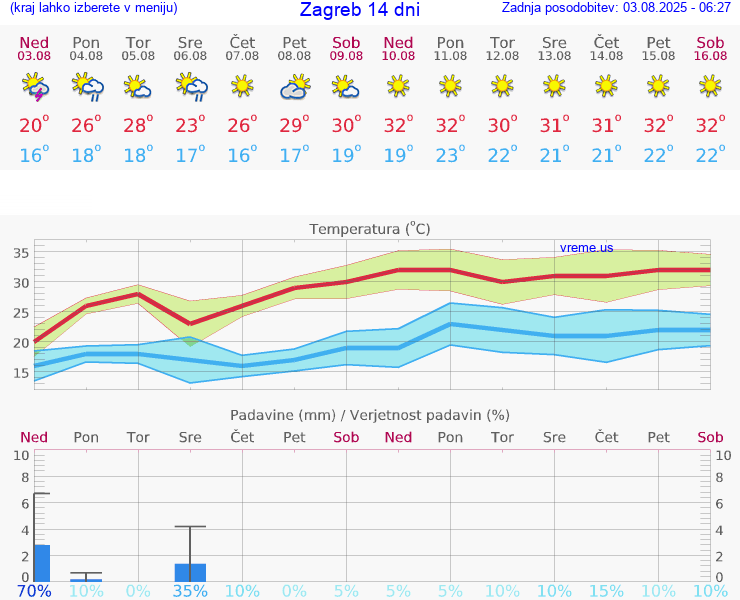 VREME 25 DNI Zagreb