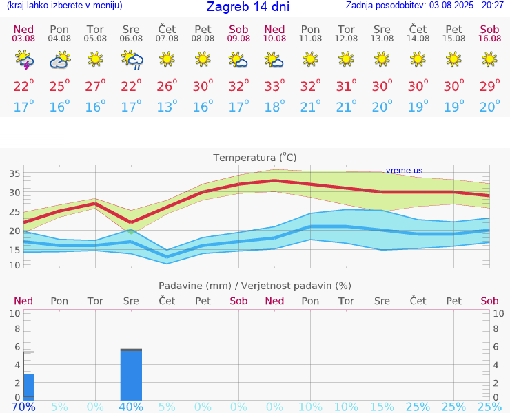 VREME 25 DNI Zagreb