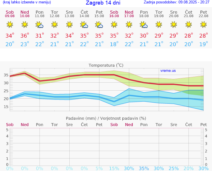 VREME 15 DNI Zagreb