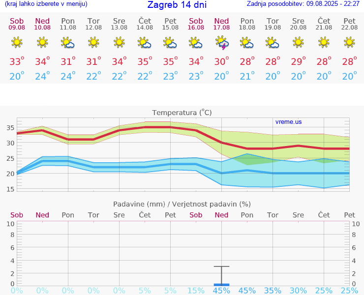 VREME 25 DNI Zagreb