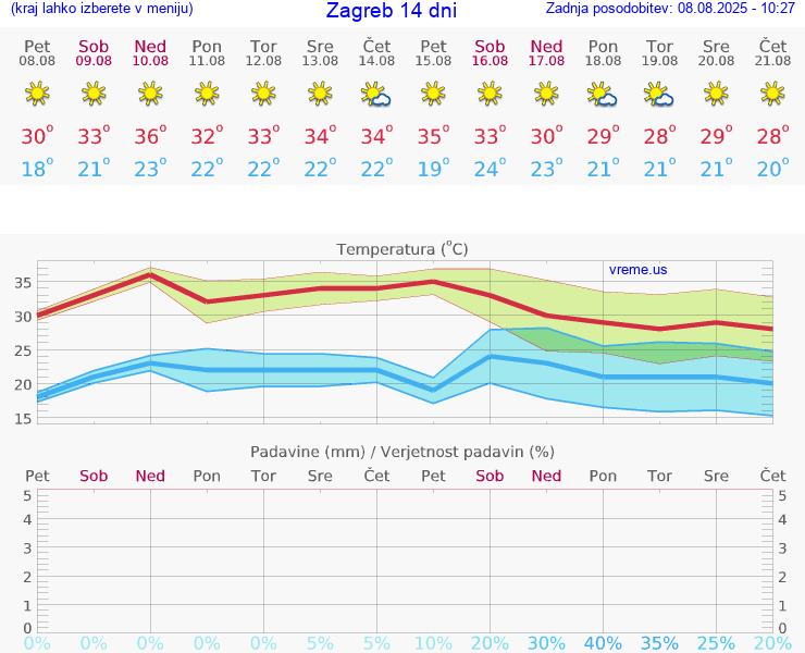 VREME 15 DNI Zagreb