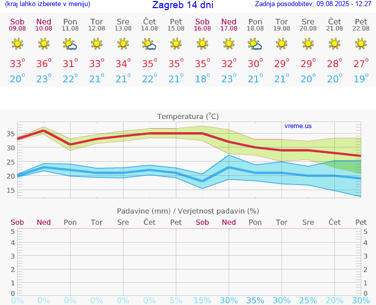 VREME 25 DNI Zagreb