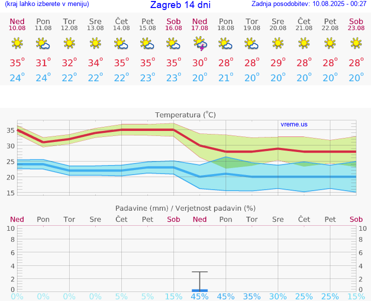 VREME 25 DNI Zagreb