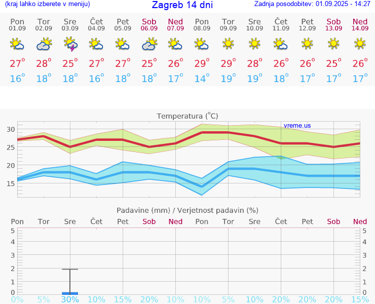 VREME 25 DNI Zagreb
