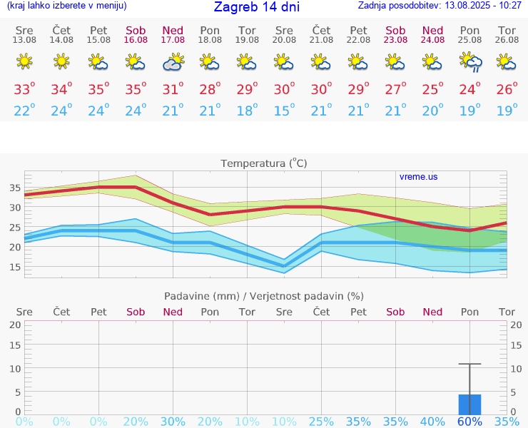 VREME 15 DNI Zagreb