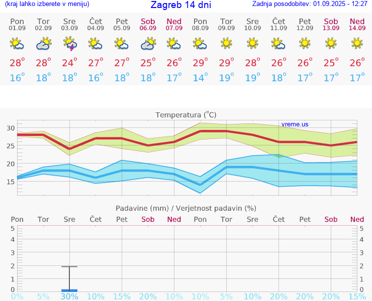 VREME 25 DNI Zagreb