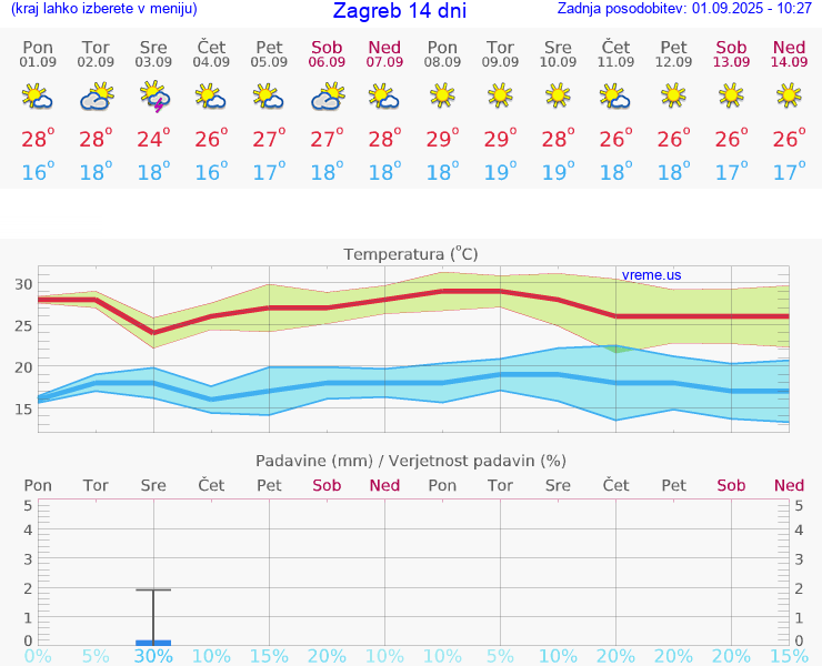VREME 25 DNI Zagreb