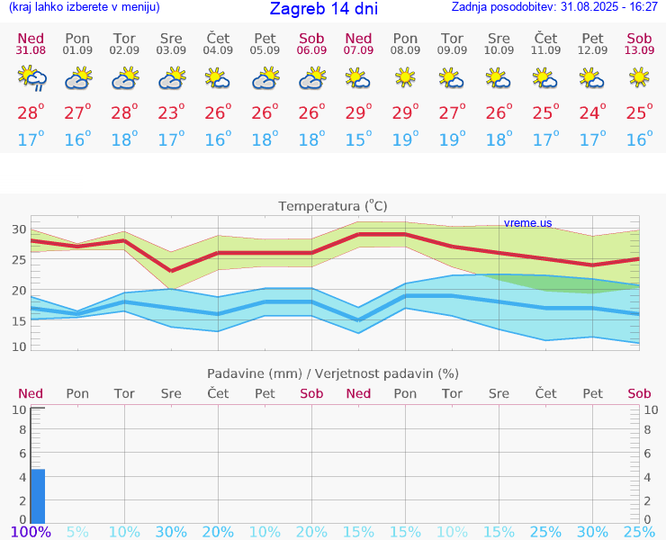 VREME 25 DNI Zagreb