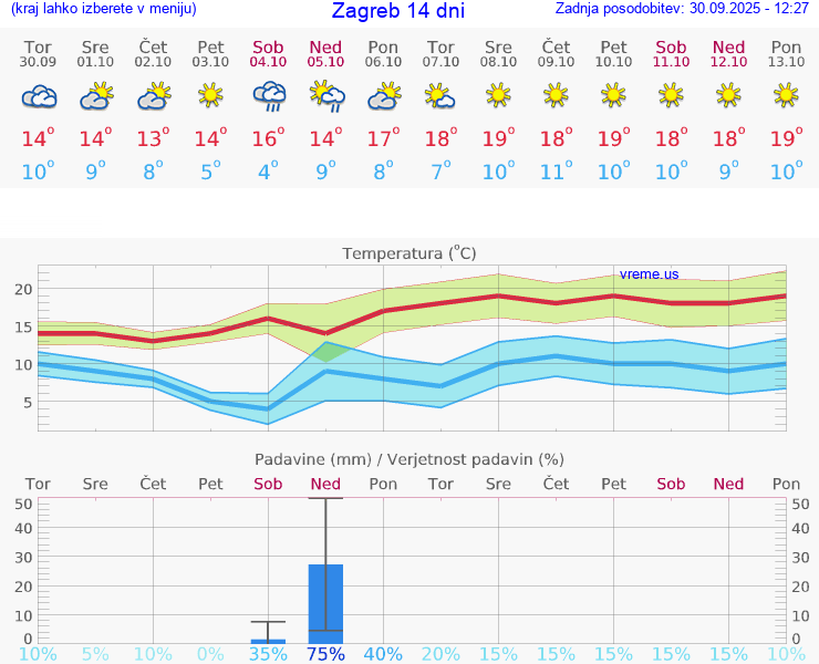 WETTER 15 TAGE Kroatien