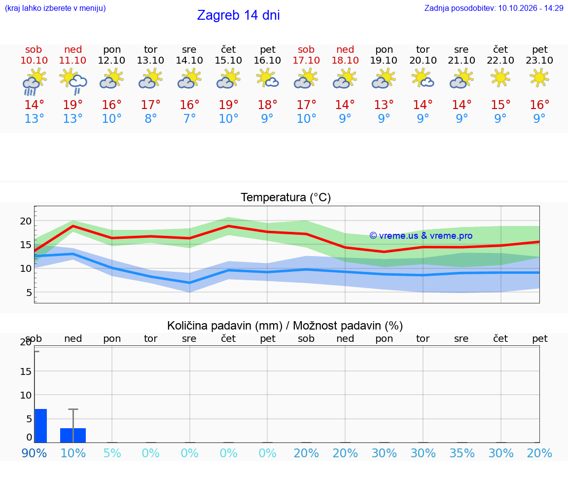 VREME 15 DNI Hrvaška