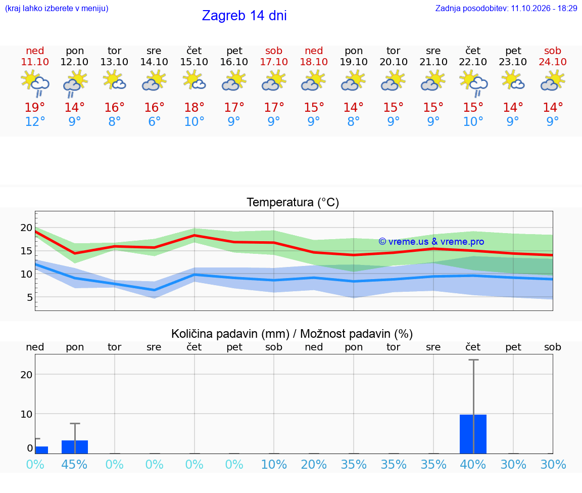 VREME 15 DNI Hrvaška