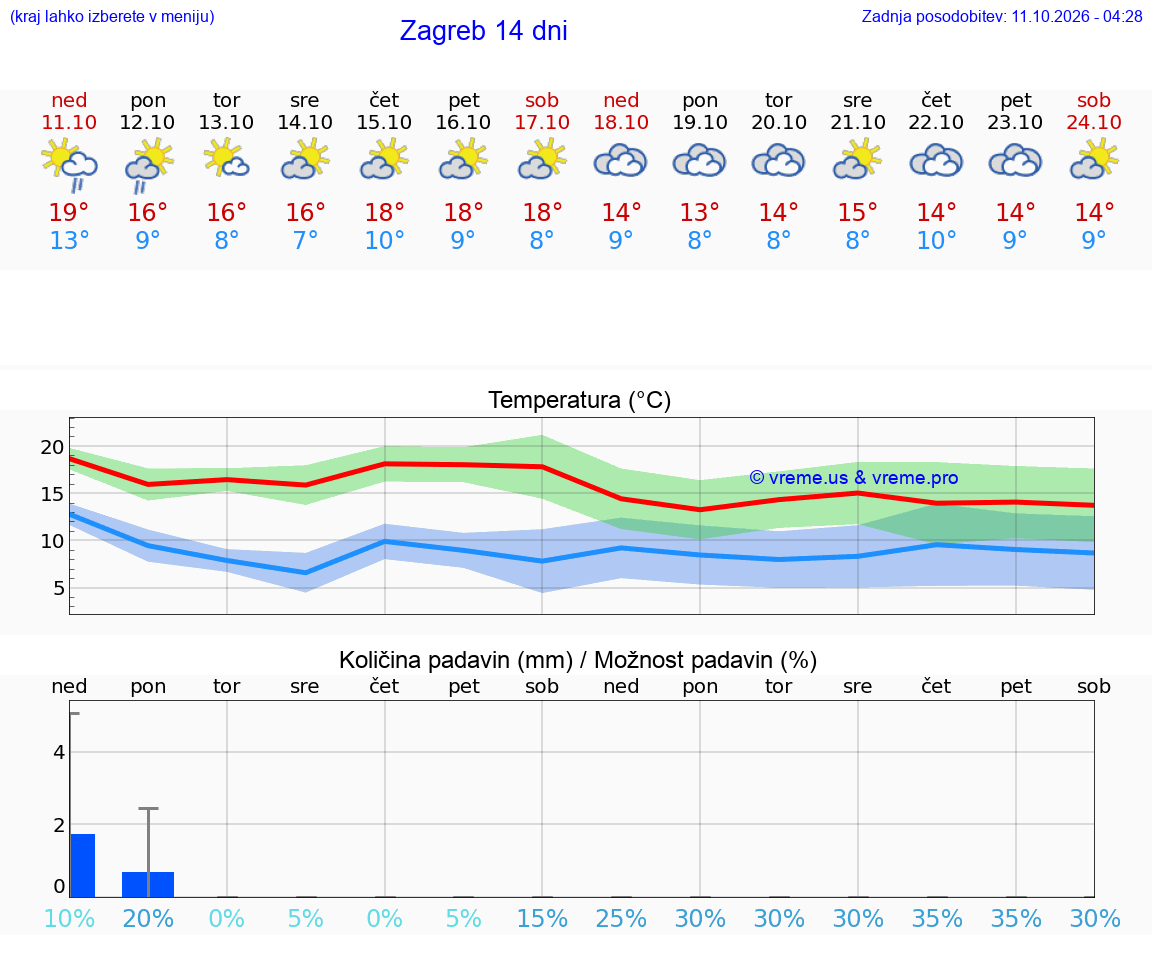 VREME 15 DNI Hrvaška