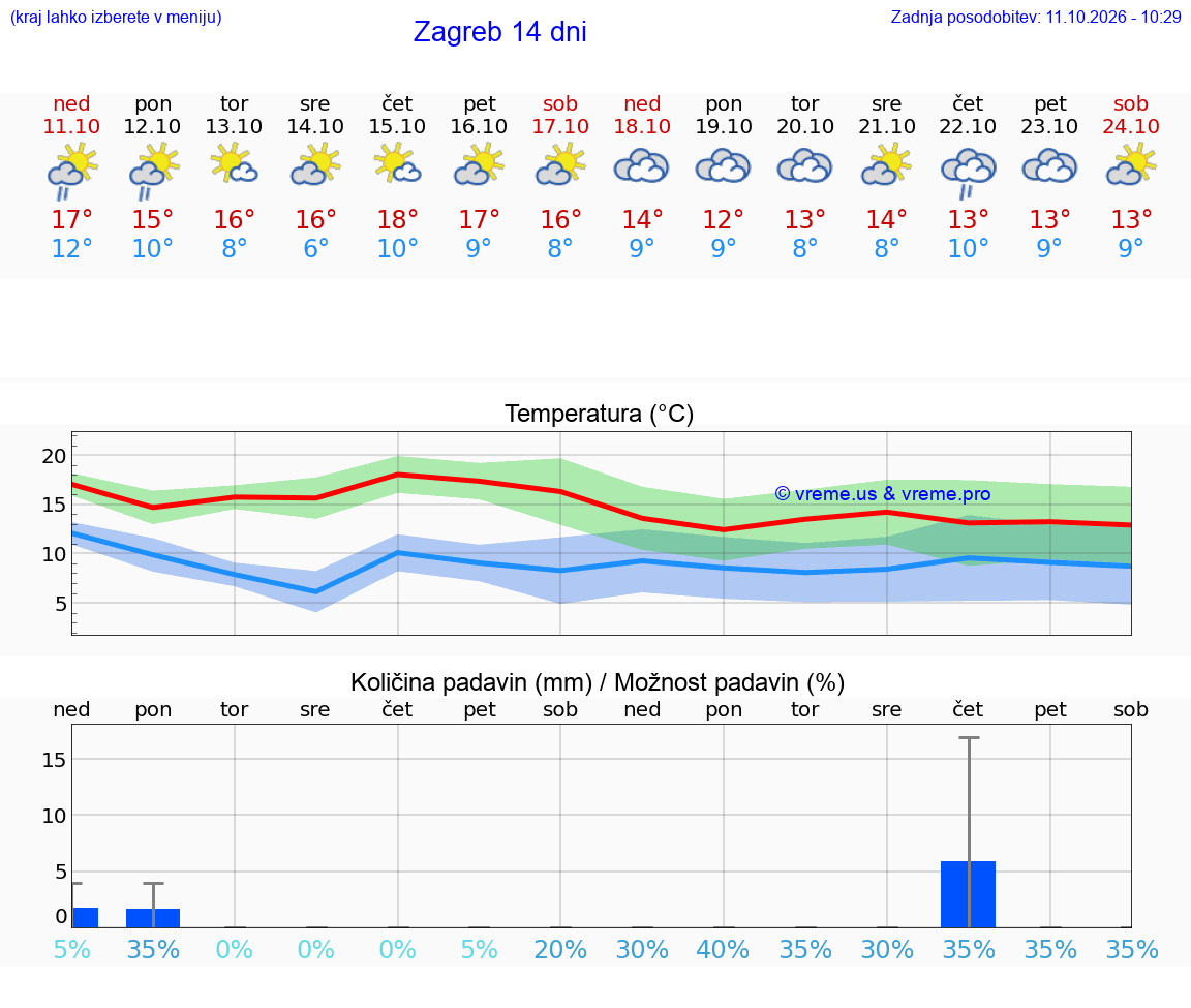 VREME 15 DNI Hrvaška