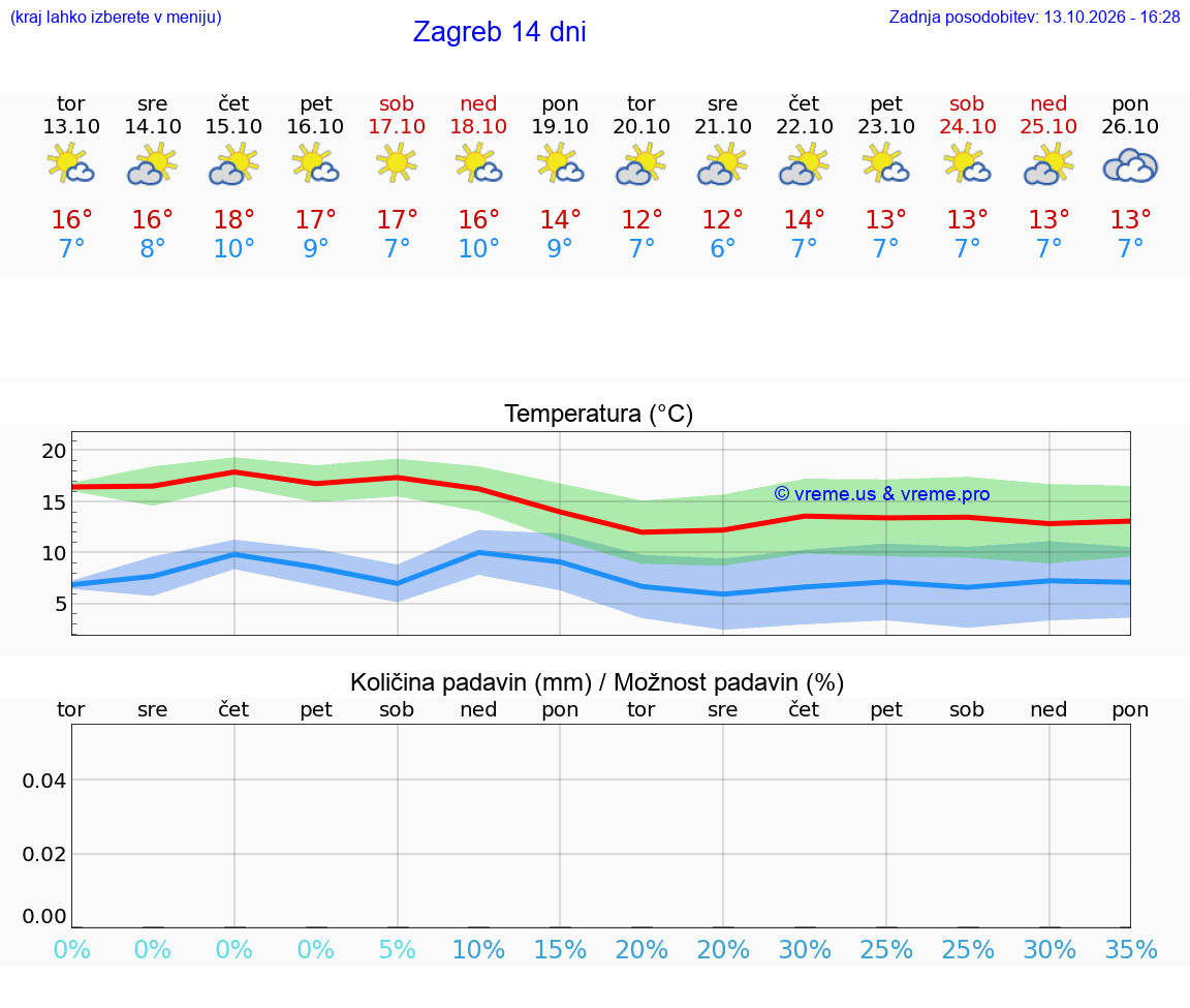 VREME 15 DNI Hrvaška