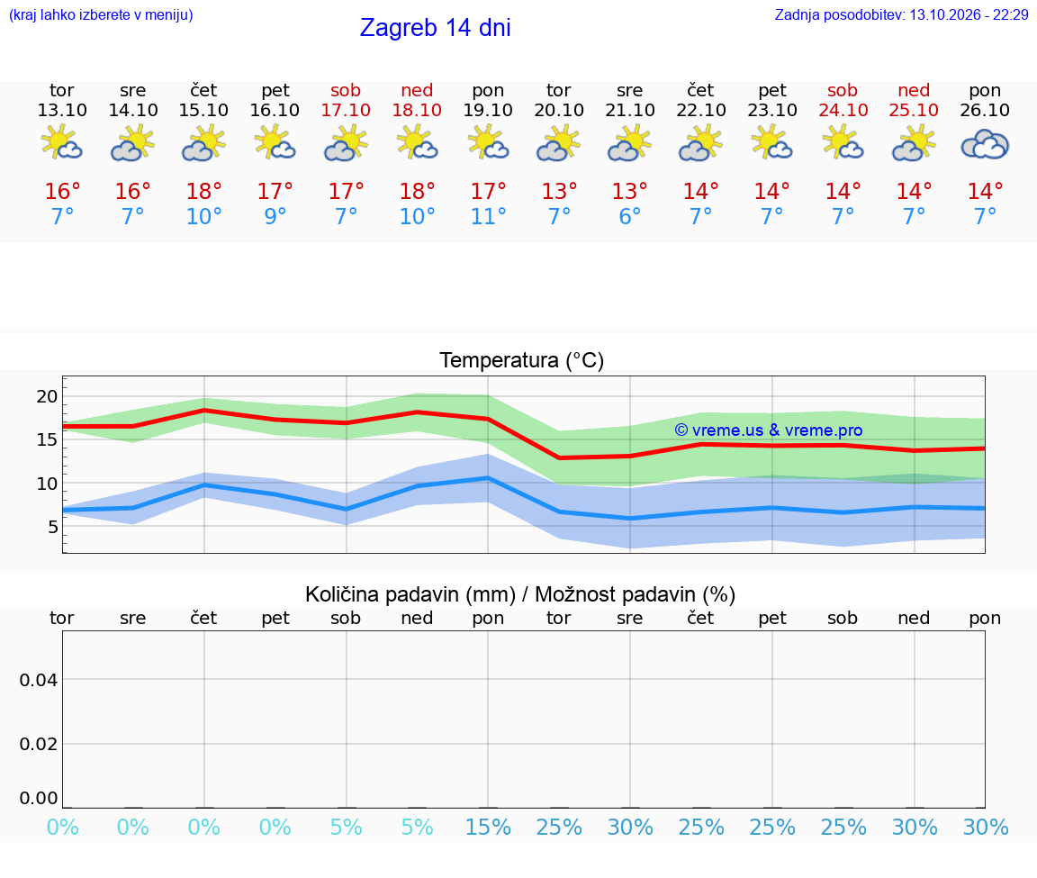 VREME 15 DNI Hrvaška