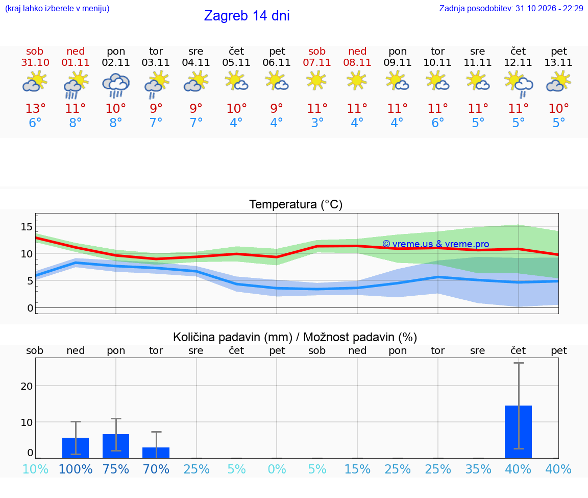 VREME 15 DNI Hrvaška