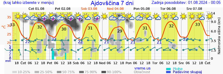 Vreme 7 dni