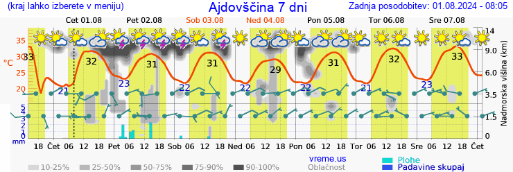 Vreme 7 dni