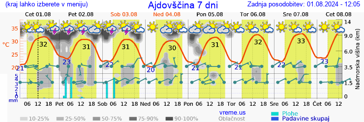 Vreme 7 dni