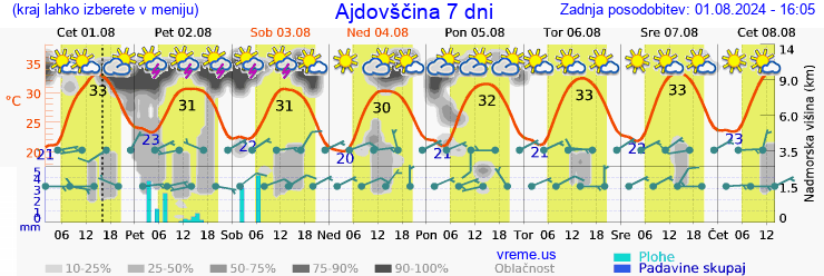 Vreme 7 dni