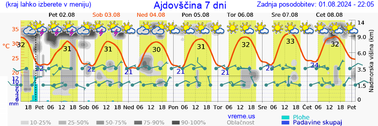 Vreme 7 dni